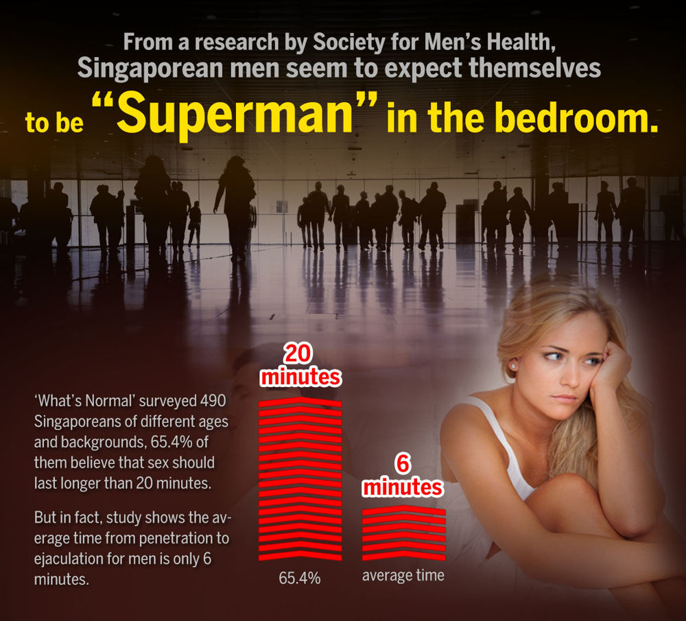 Study shows that the average time from penetration to ejaculation for Singapore Men is only 6 minutes. However, a survey showed that 65.4% out of 490 Singaporeans believed that sex should last longer than 20 minutes. Which is why there is a need to use Vitarealm Powerman to condition the body to become a Superman in the bed.